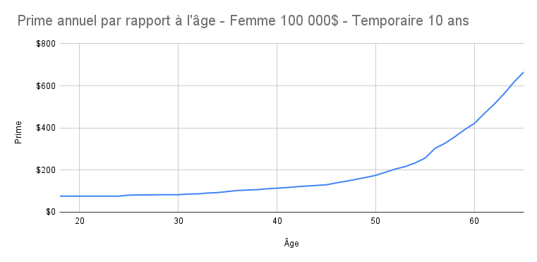 Prime_annuel_par_rapport___l__ge_-_Femme_100_000__-_Temporaire_10_ans.png