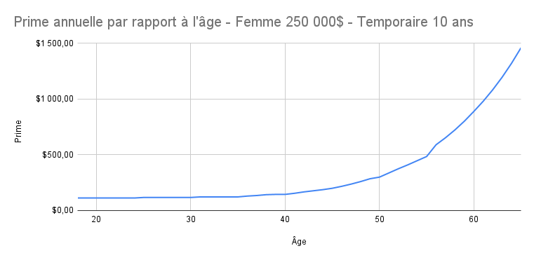 Prime_annuelle_par_rapport___l__ge_-_Femme_250_000__-_Temporaire_10_ans.png