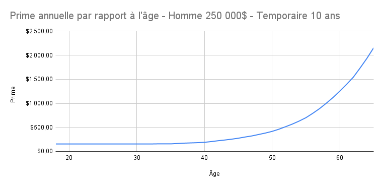 Prime_annuelle_par_rapport___l__ge_-_Homme_250_000__-_Temporaire_10_ans.png