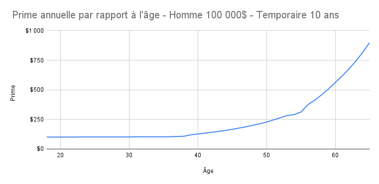 Prime_annuelle_par_rapport___l__ge_-_Homme_100_000__-_Temporaire_10_ans.png