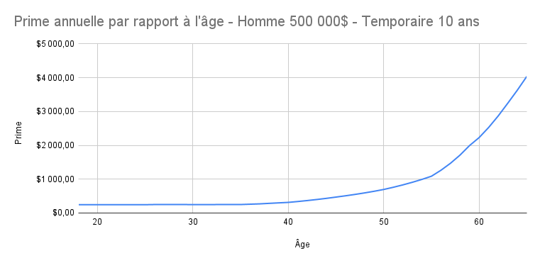Prime_annuelle_par_rapport___l__ge_-_Homme_500_000__-_Temporaire_10_ans.png