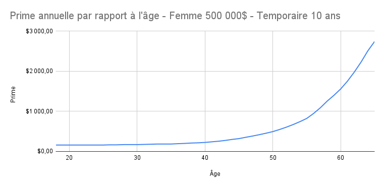Prime_annuelle_par_rapport___l__ge_-_Femme_500_000__-_Temporaire_10_ans.png