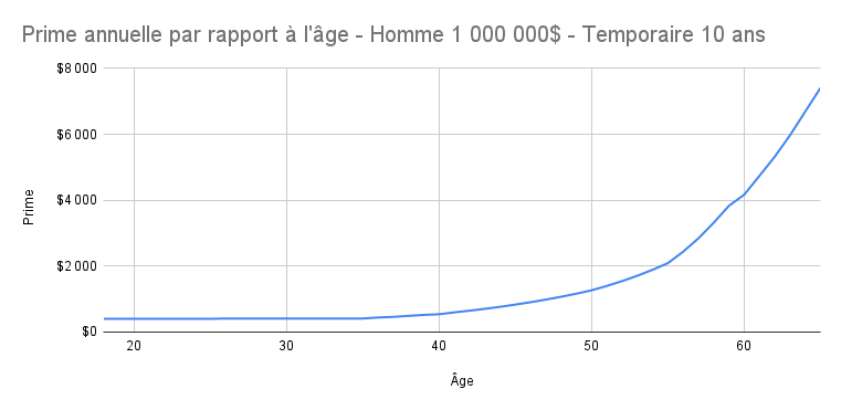 Prime_annuelle_par_rapport___l__ge_-_Homme_1_000_000__-_Temporaire_10_ans.png