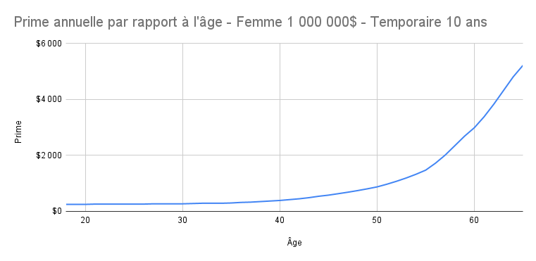 Prime_annuelle_par_rapport___l__ge_-_Femme_1_000_000__-_Temporaire_10_ans.png