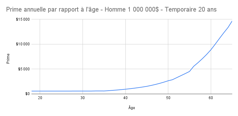 Prime_annuelle_par_rapport___l__ge_-_Homme_1_000_000__-_Temporaire_20_ans.png