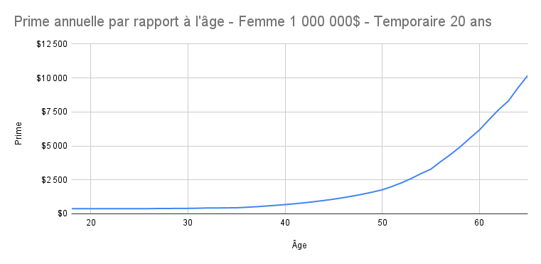 Prime_annuelle_par_rapport___l__ge_-_Femme_1_000_000__-_Temporaire_20_ans.png