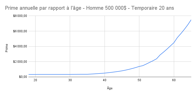 Prime_annuelle_par_rapport___l__ge_-_Homme_500_000__-_Temporaire_20_ans.png