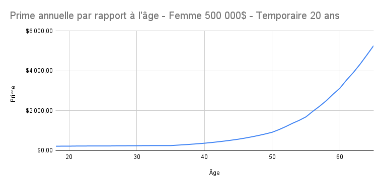 Prime_annuelle_par_rapport___l__ge_-_Femme_500_000__-_Temporaire_20_ans.png