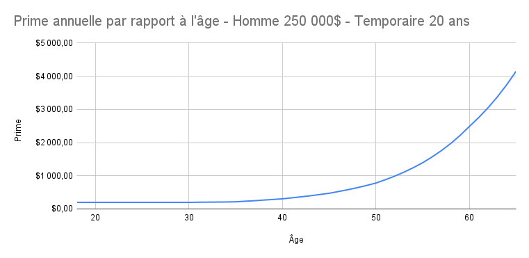 Prime_annuelle_par_rapport___l__ge_-_Homme_250_000__-_Temporaire_20_ans.png