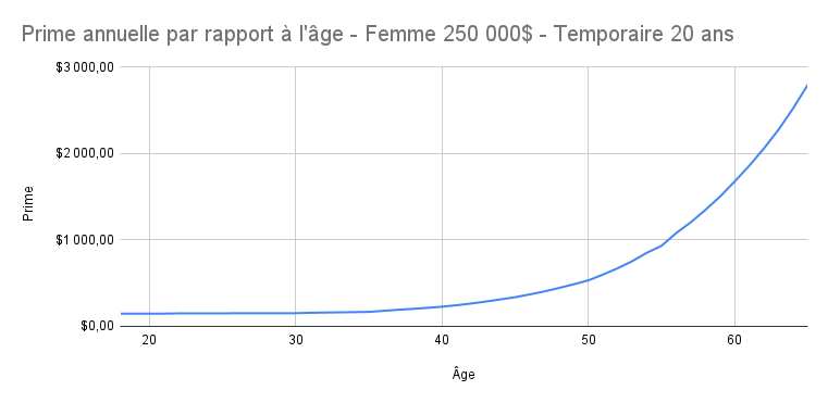 Prime_annuelle_par_rapport___l__ge_-_Femme_250_000__-_Temporaire_20_ans.png