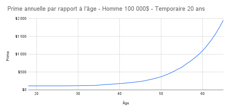 Prime_annuelle_par_rapport___l__ge_-_Homme_100_000__-_Temporaire_20_ans.png