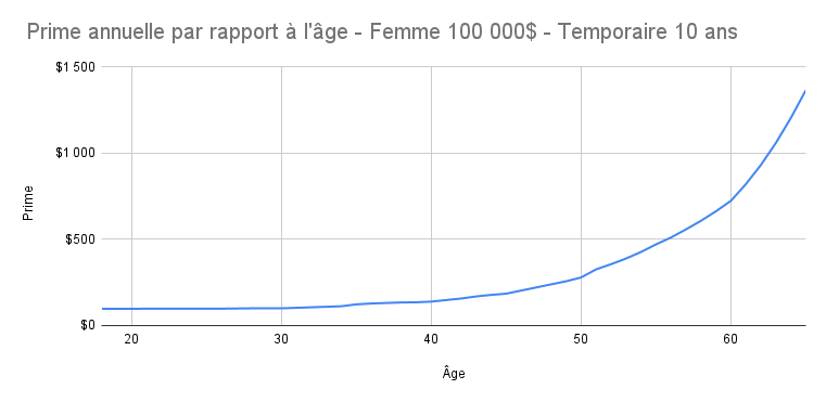 Prime_annuelle_par_rapport___l__ge_-_Femme_100_000__-_Temporaire_10_ans.png