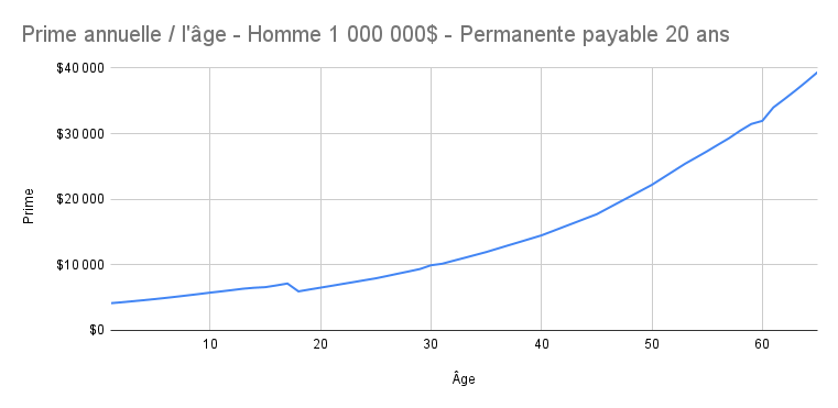 Prime_annuelle___l__ge_-_Homme_1_000_000__-_Permanente_payable_20_ans.png