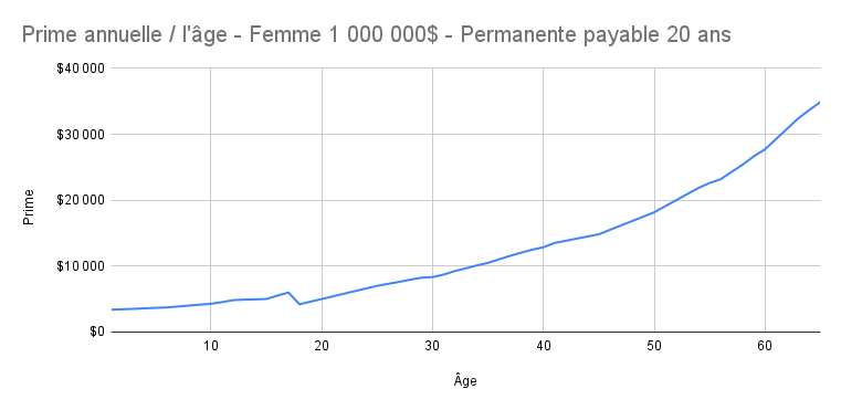 Prime_annuelle___l__ge_-_Femme_1_000_000__-_Permanente_payable_20_ans.png