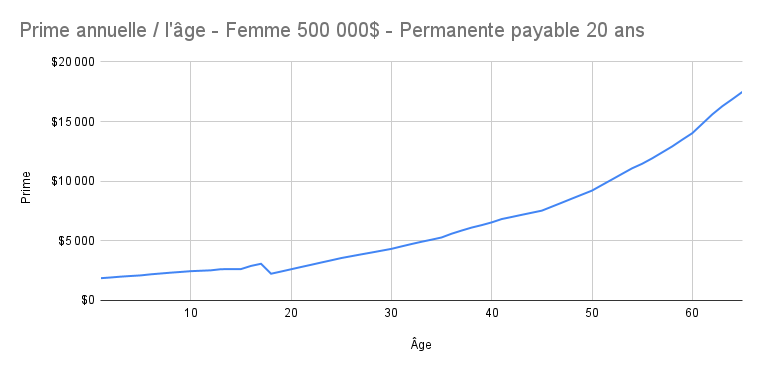Prime_annuelle___l__ge_-_Femme_500_000__-_Permanente_payable_20_ans.png