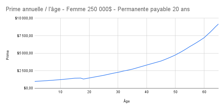 Prime_annuelle___l__ge_-_Femme_250_000__-_Permanente_payable_20_ans.png