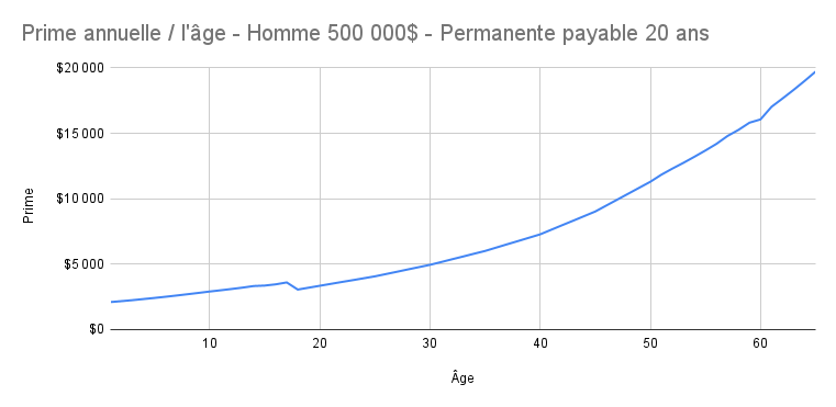 Prime_annuelle___l__ge_-_Homme_500_000__-_Permanente_payable_20_ans.png