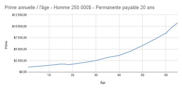 Prime_annuelle___l__ge_-_Homme_250_000__-_Permanente_payable_20_ans.png