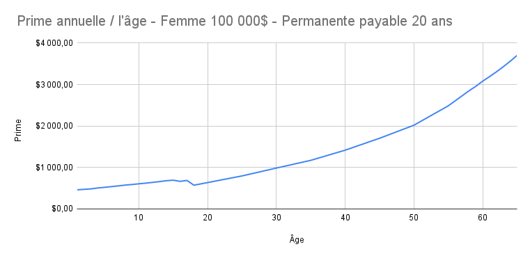 Prime_annuelle___l__ge_-_Femme_100_000__-_Permanente_payable_20_ans.png