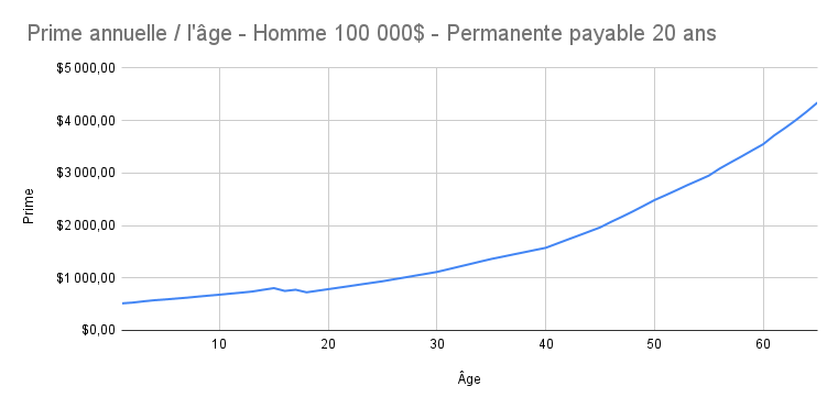 Prime_annuelle___l__ge_-_Homme_100_000__-_Permanente_payable_20_ans.png