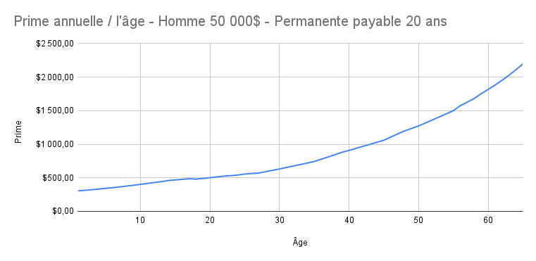 Prime_annuelle___l__ge_-_Homme_50_000__-_Permanente_payable_20_ans__2_.png