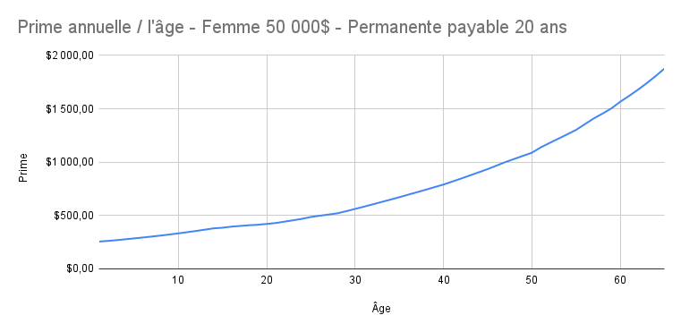Prime_annuelle___l__ge_-_Femme_50_000__-_Permanente_payable_20_ans__1_.png