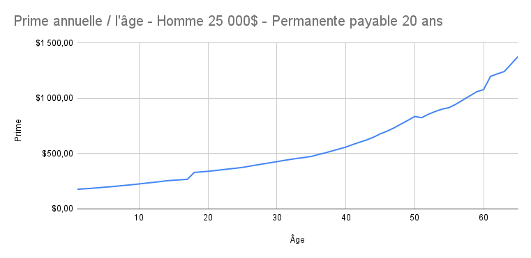 Prime_annuelle___l__ge_-_Homme_25_000__-_Permanente_payable_20_ans__1_.png