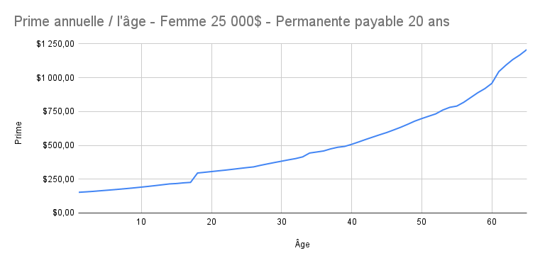 Prime_annuelle___l__ge_-_Femme_25_000__-_Permanente_payable_20_ans__1_.png