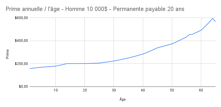 Prime_annuelle___l__ge_-_Homme_10_000__-_Permanente_payable_20_ans__1_.png
