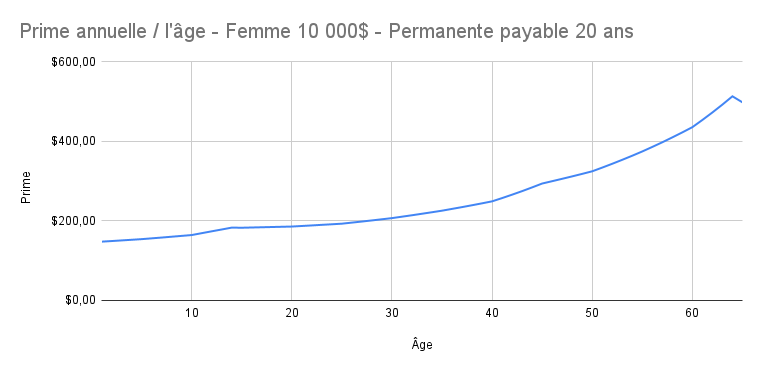 Prime_annuelle___l__ge_-_Femme_10_000__-_Permanente_payable_20_ans__1_.png